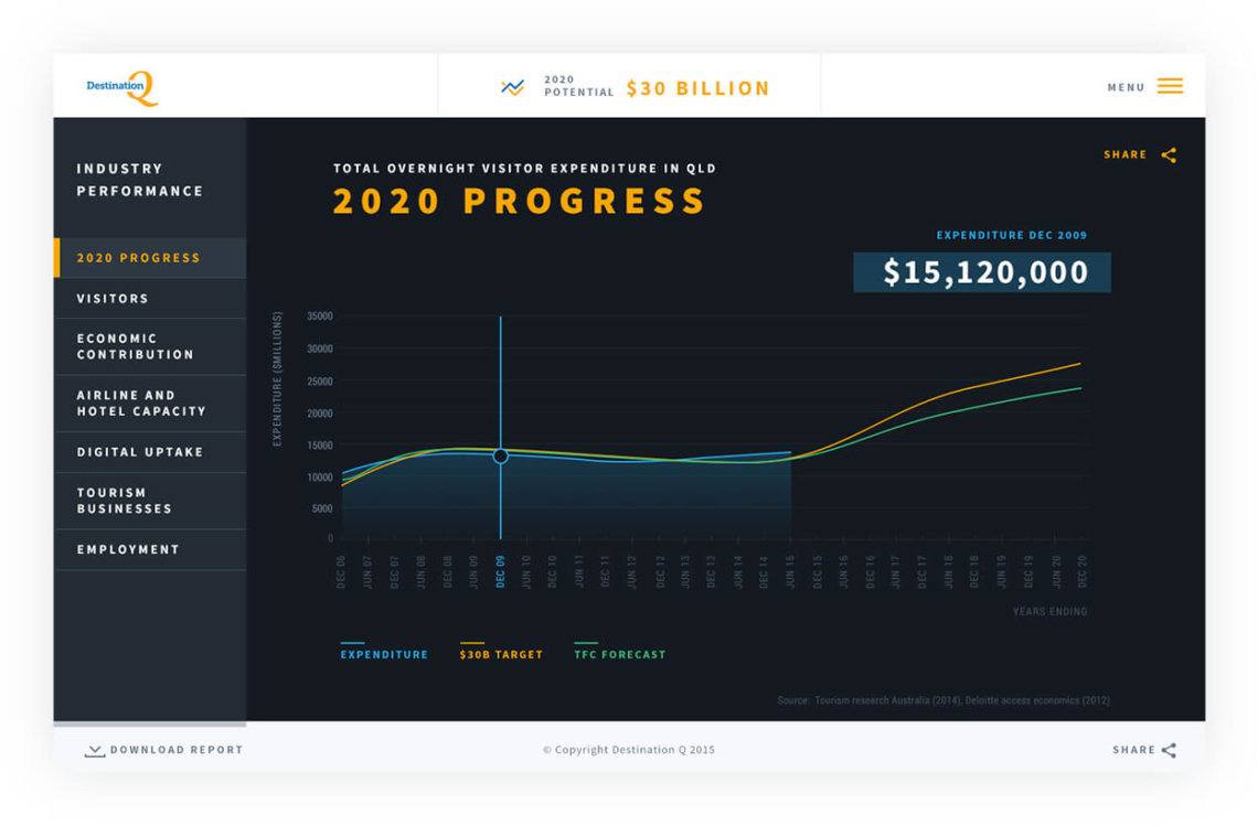 Destination QLD - 2020 Progress