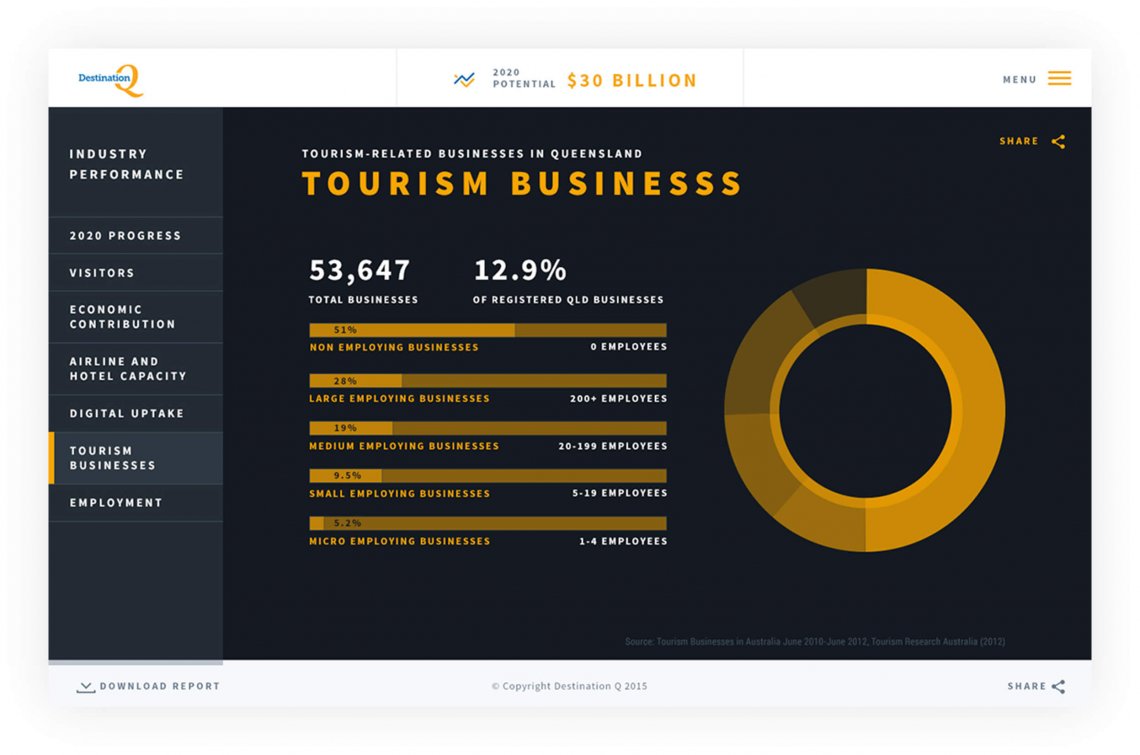 Destination QLD - Stats